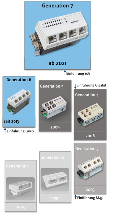 micro switch historie