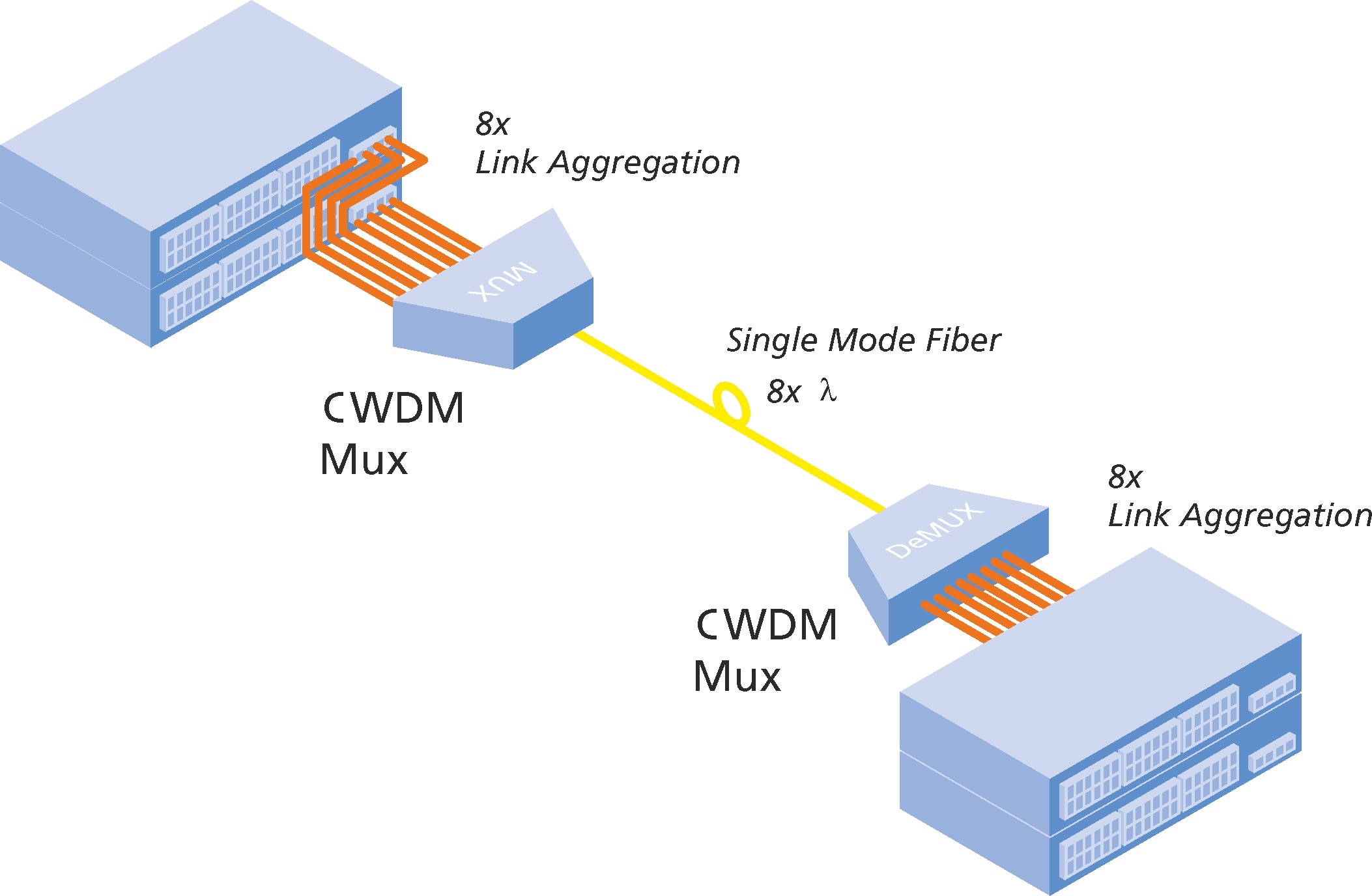 Wdm device. DWDM (шасси+мультиплексор). Оптоволоконный мультиплексор Huawei CWDM DWDM OSN 1800. Мультиплексоры/демультиплексоры DWDM. Одноволоконный мультиплексор DWDM 1f-8r- 45r60.